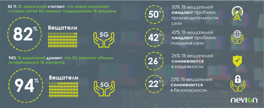 5G заменит традиционное ТВ-вещание 5G заменит традиционное ТВ-вещание