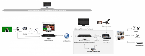 Устройство для проведения интервью Quicklink ST150