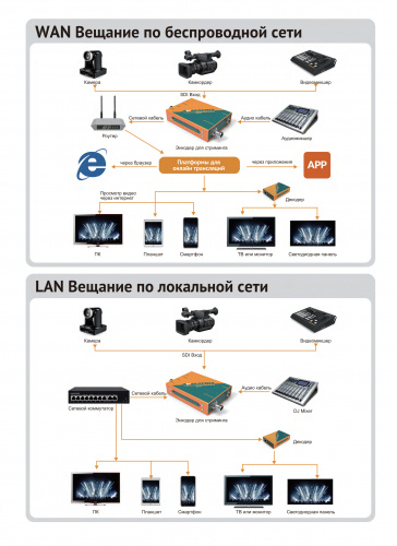 Энкодер AVMATRIX SE1117 H.265/264 SDI для стриминга