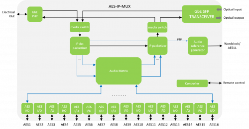 IP-мультиплексор 16хAES3 AES-IP-MUX Nevion