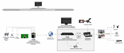 Комплект для проведения удаленных интервью на базе устройства Quicklink ST500