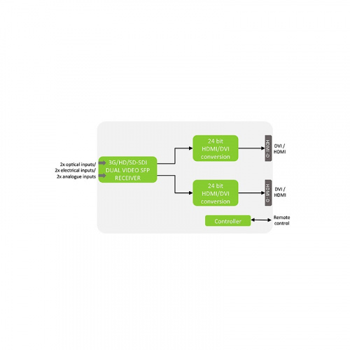 Преобразователь SDI в DVI SDI-DVI-2-SFP Nevion